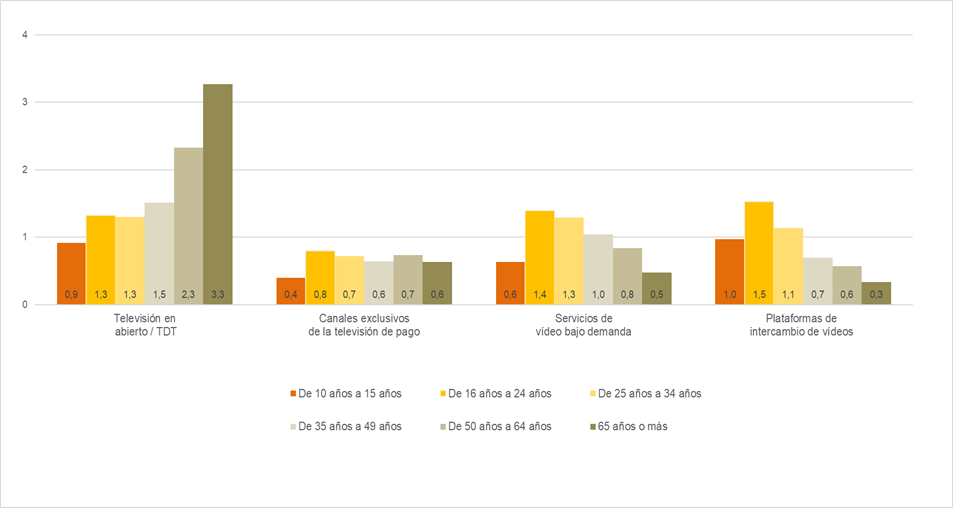 Gráfico consumo de contenidos audiovisuales según servicio y edad durante los días laborales