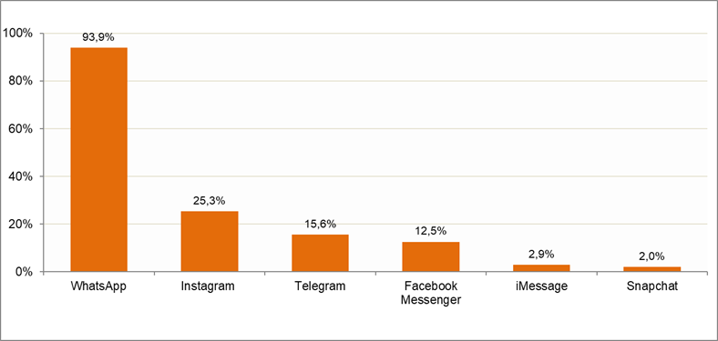 Gráfico servicios de mensajería usados habitualmente