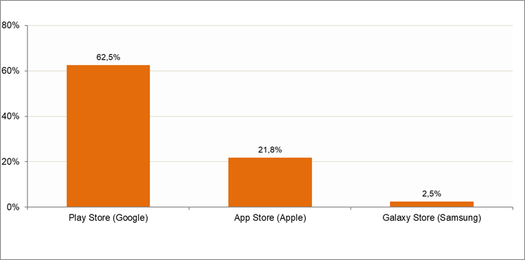 Gráfico plataformas o tiendas para descargar aplicaciones usados habitualmente