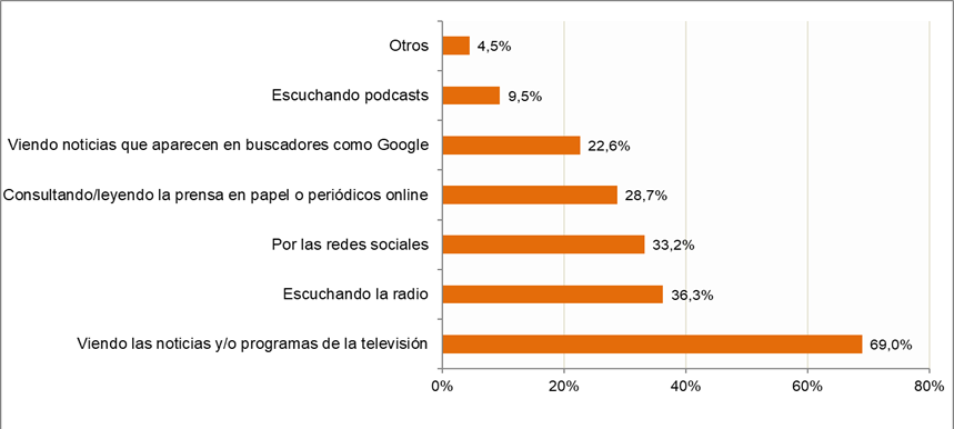 Gráfico cómo se informa de las noticias
