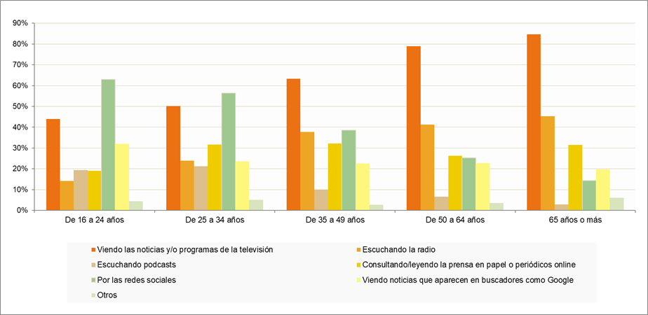 Gráfico cómo se informan de las noticias según edad