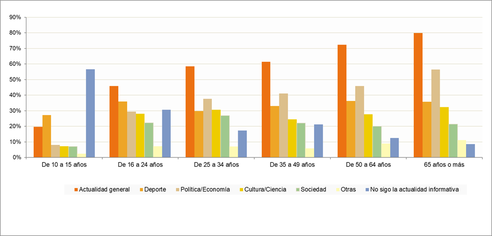 Gráfico sobre qué tipo de noticias suelen informarse según edad