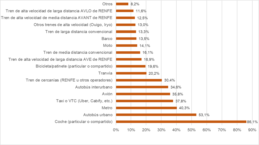 Gráfico Individuos que usaron los principales medios de transporte en los últimos doce meses