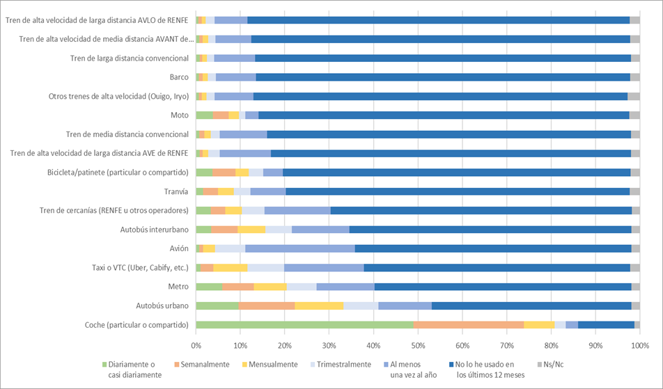 Gráfico frecuencia de uso de los trenes y otros medios de transporte