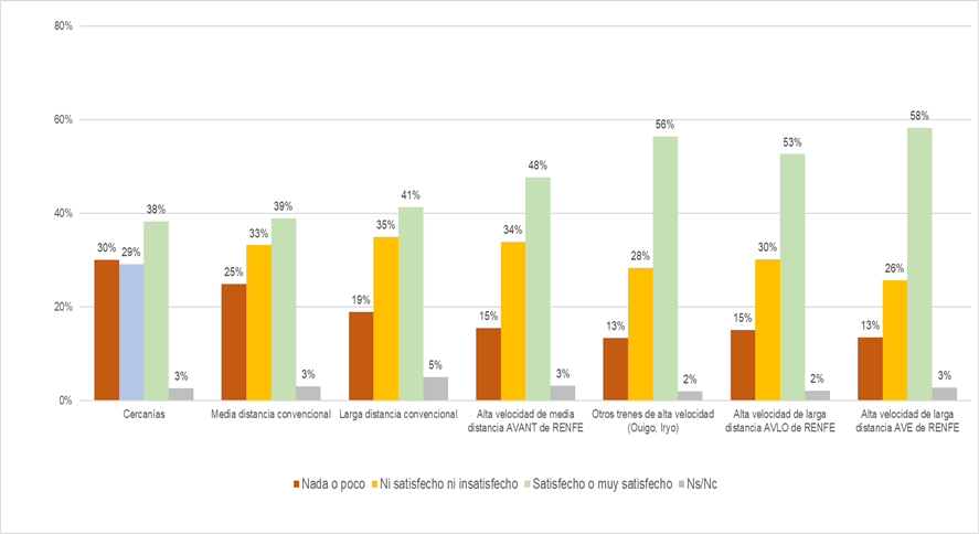 Gráfico satisfacción global con los servicios ferroviarios