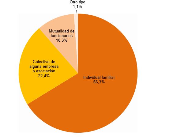Gráfico tipo de seguro médico