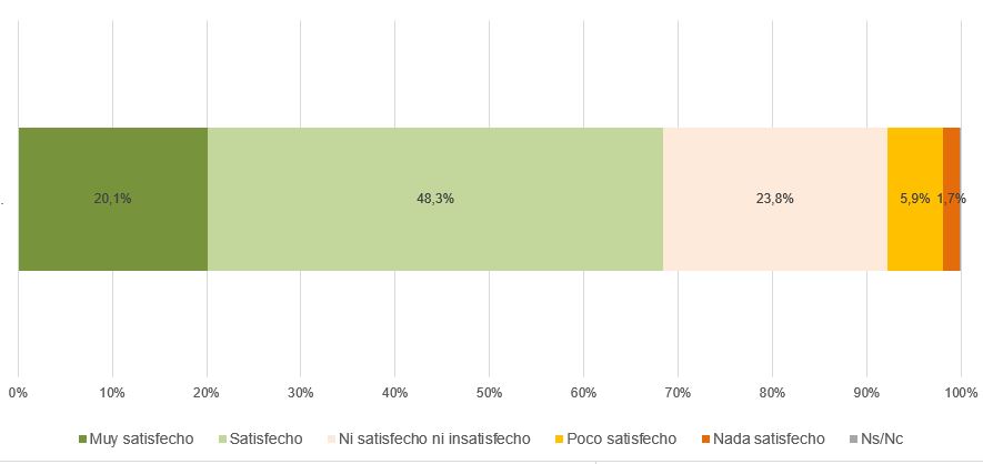 Gráfico satisfacción sobre las condiciones del seguro médico