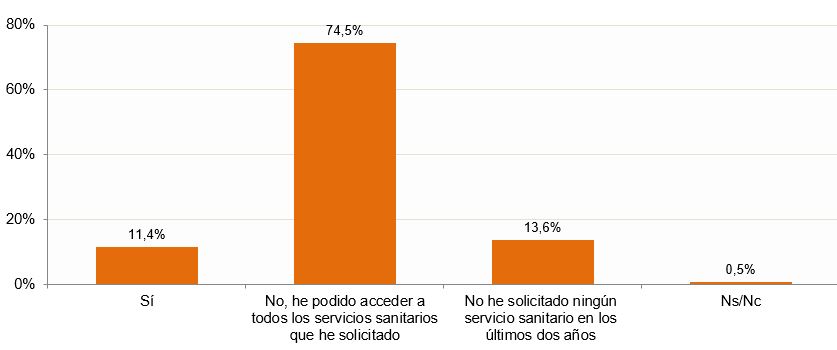 Gráfico problemas de acceso a servicios sanitarios del seguro