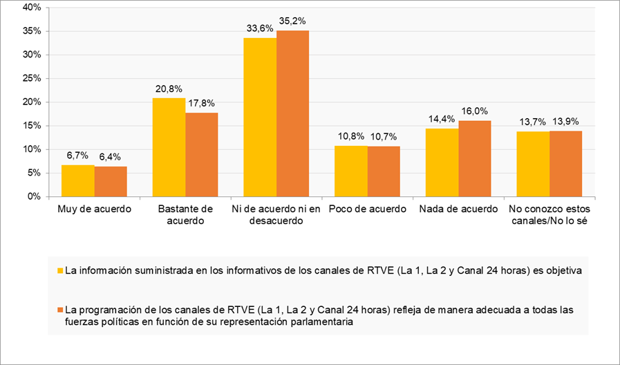 Gráfico grado de acuerdo con distintas afirmaciones sobre los informativos y la programación de RTVE
