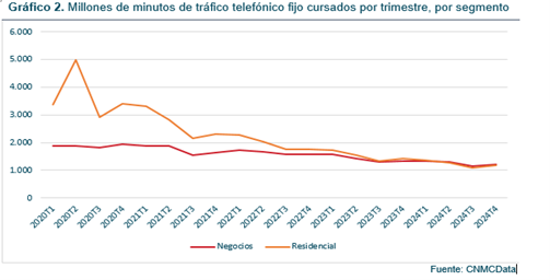 Gráfico millones de minutos de tráfico telefónico fijo por cuatrimestre