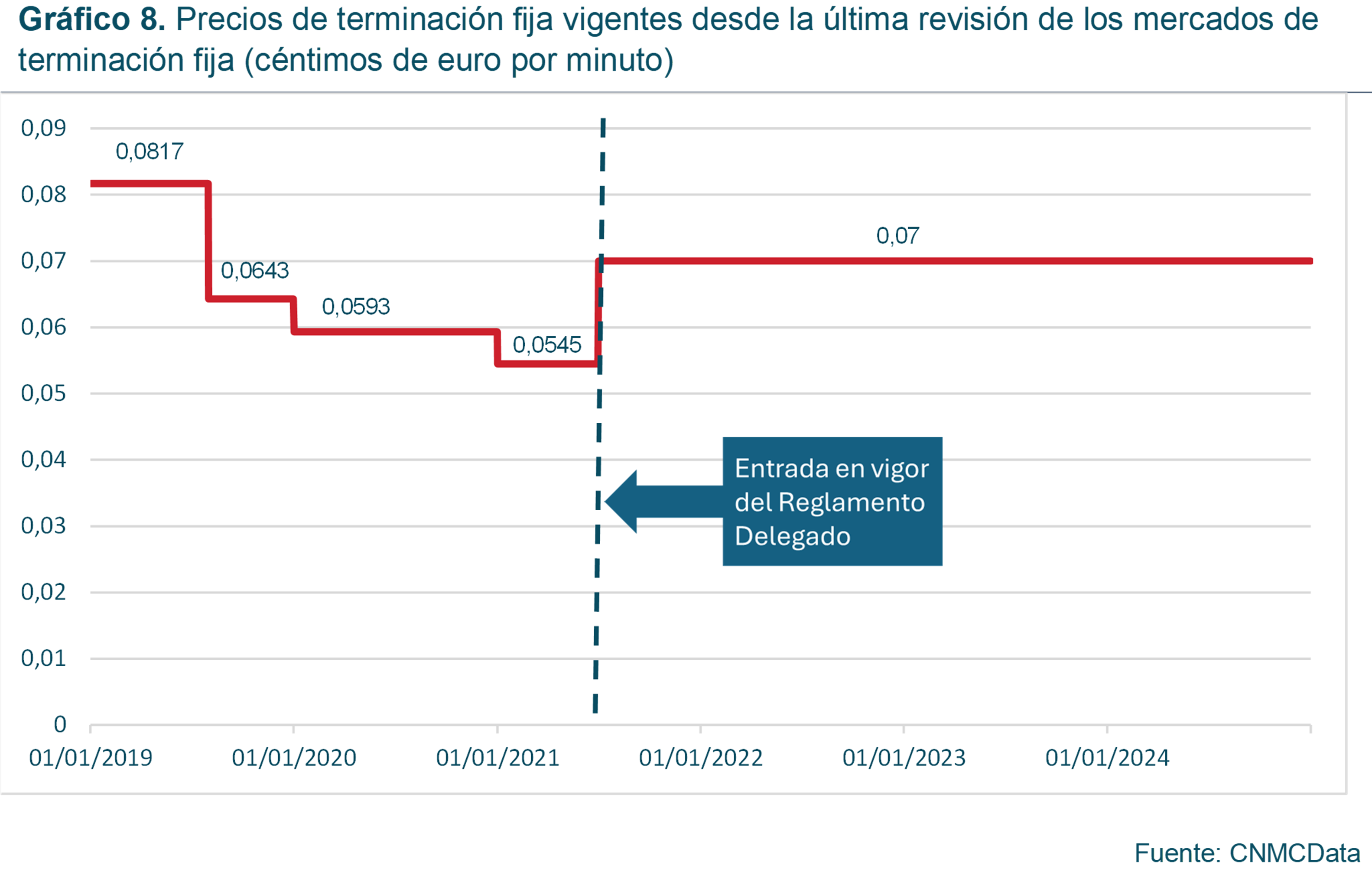 Gráfico precios de terminación fija vigentes desde la última revisión de los mercados de terminación fija