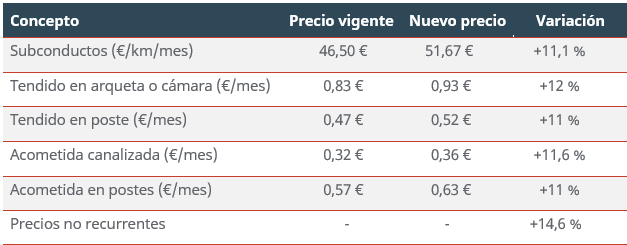 Tabla variación precios MARCo