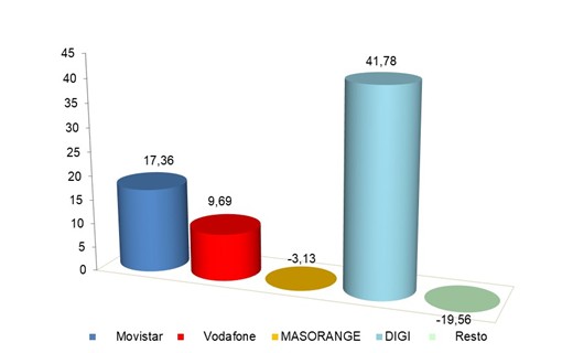 Gráfico ganancia mensual líneas de banda ancha fija agosto 2025