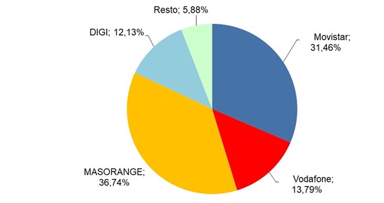 Gráfico cuota de mercado líneas de banda ancha fija agosto 2025
