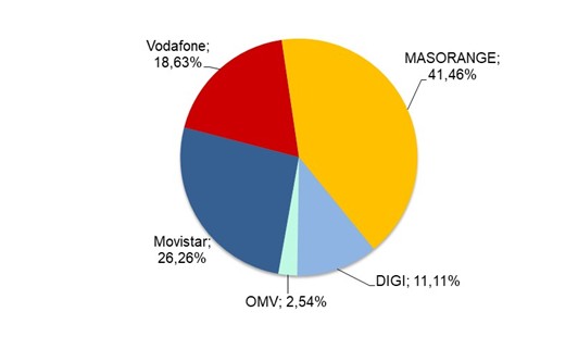 Gráfico cuota de mercado líneas móviles agosto 2025