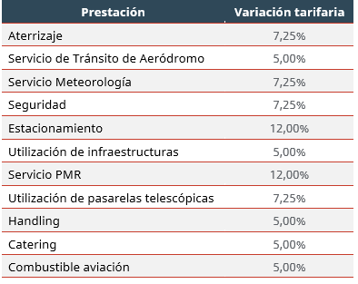 Tabla tarifas Aena 2026