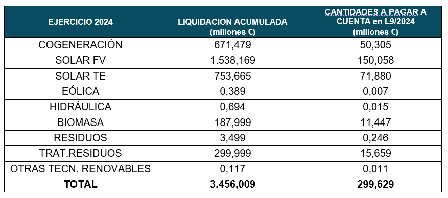 gráfico importes liquidados y abonados con cargo al sector eléctrico