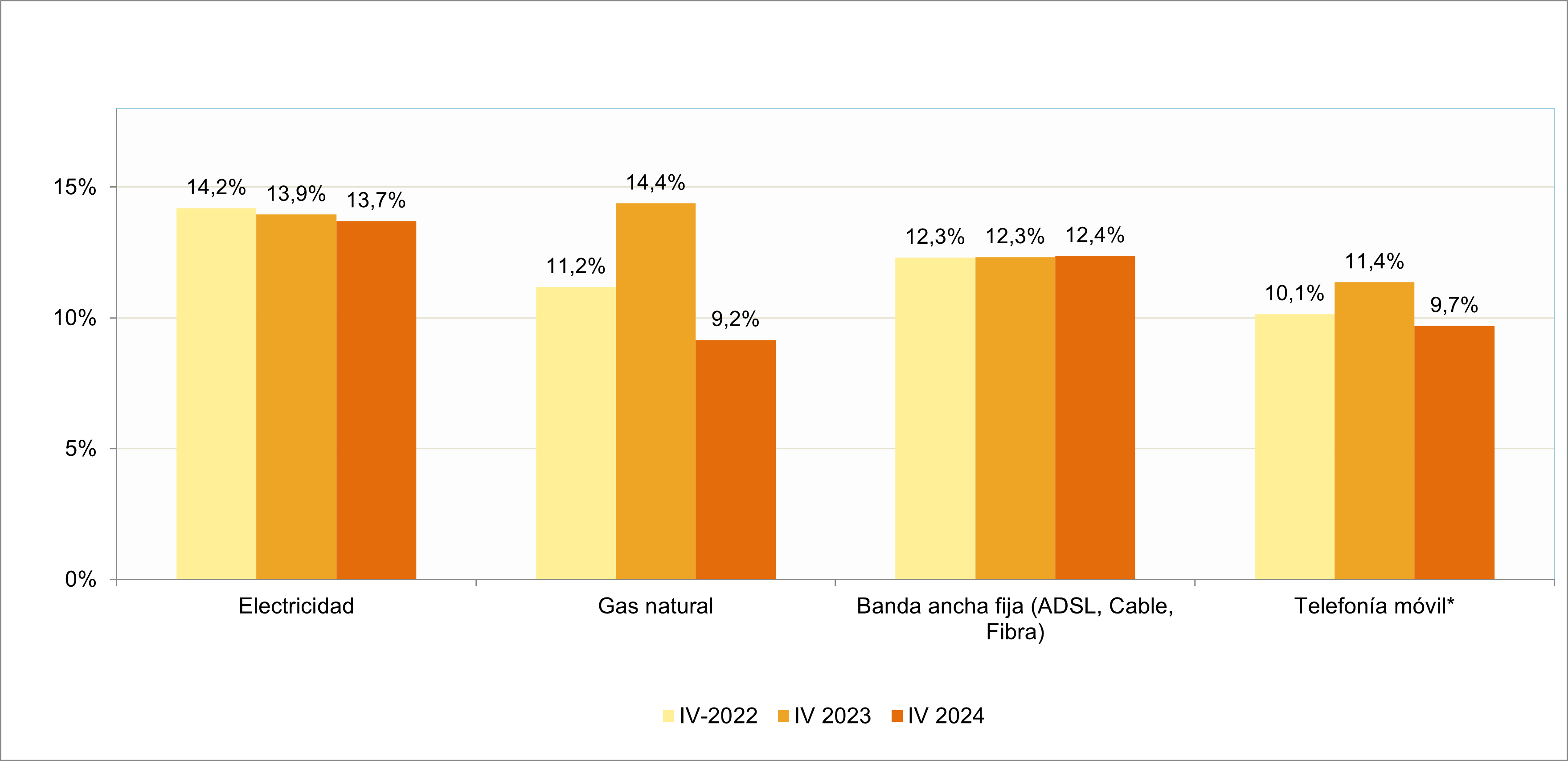 Gráfico hogares que han cambiado de proveedor