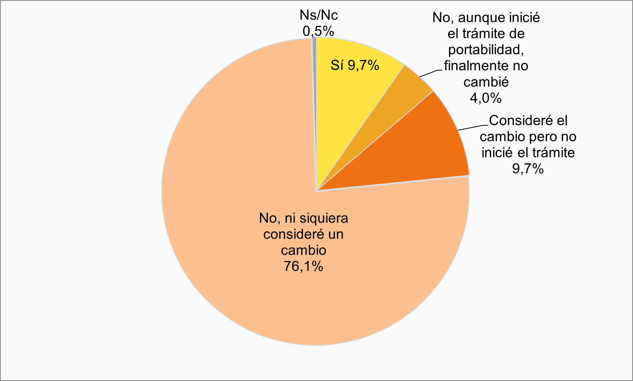Gráfico individuos que han cambiado de proveedor