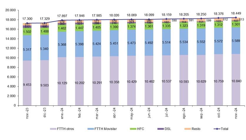 gráfico evolución líneas de banda ancha fija por tecnología