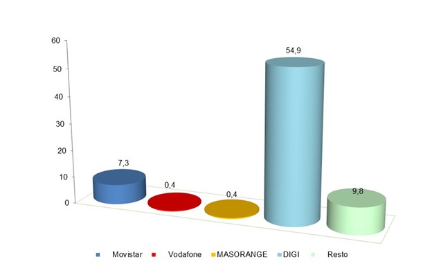 gráfico ganancia mensual líneas banda ancha fija noviembre