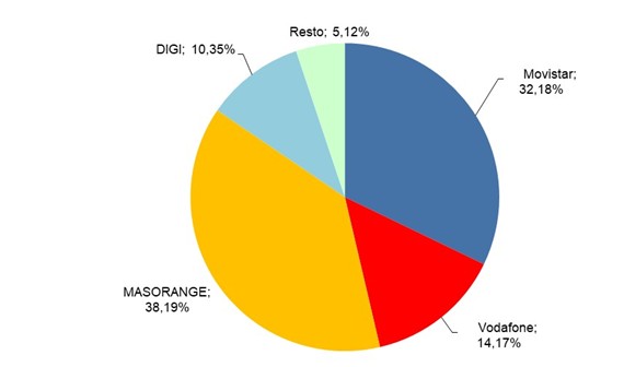 gráfico cuota de mercado líneas de banda ancha fija