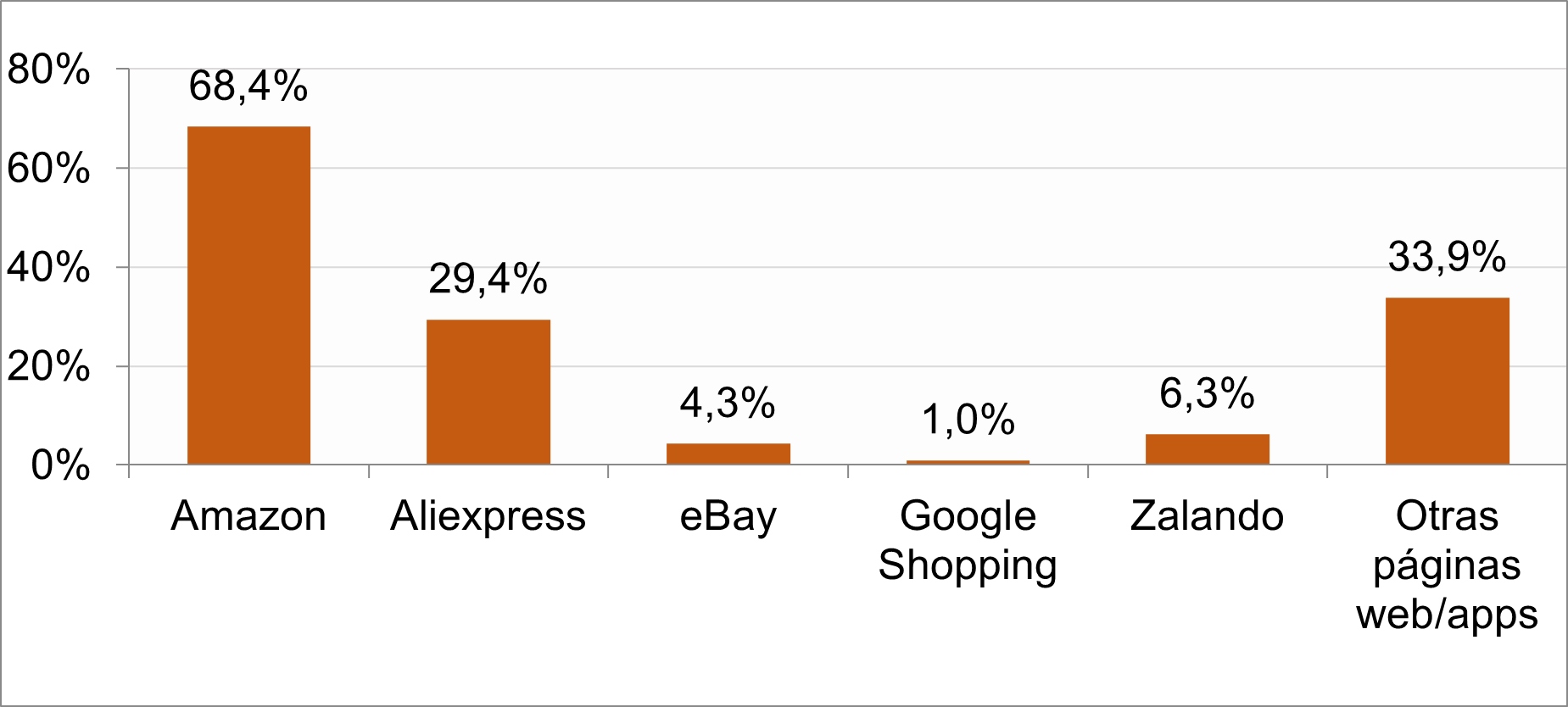 gráficos plataformas de compras online