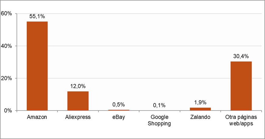 gráfico última plataforma de compra online