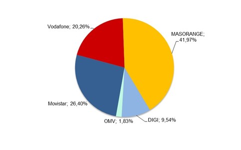 gráfico cuota de mercado líneas móviles octubre 2024