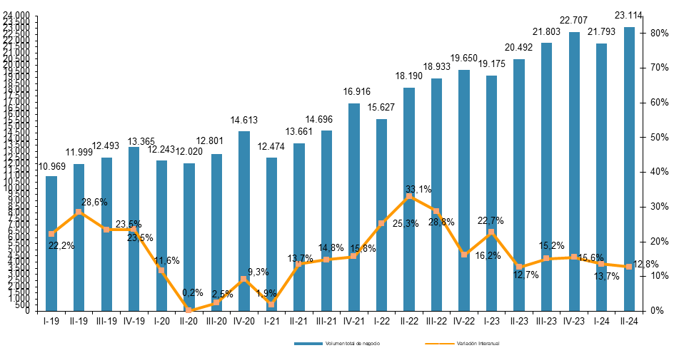 gráfico evolución volumen negocio comercio electrónico