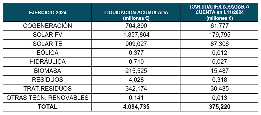 tabla importes liquidados y abonados con cargo al sector eléctrico 