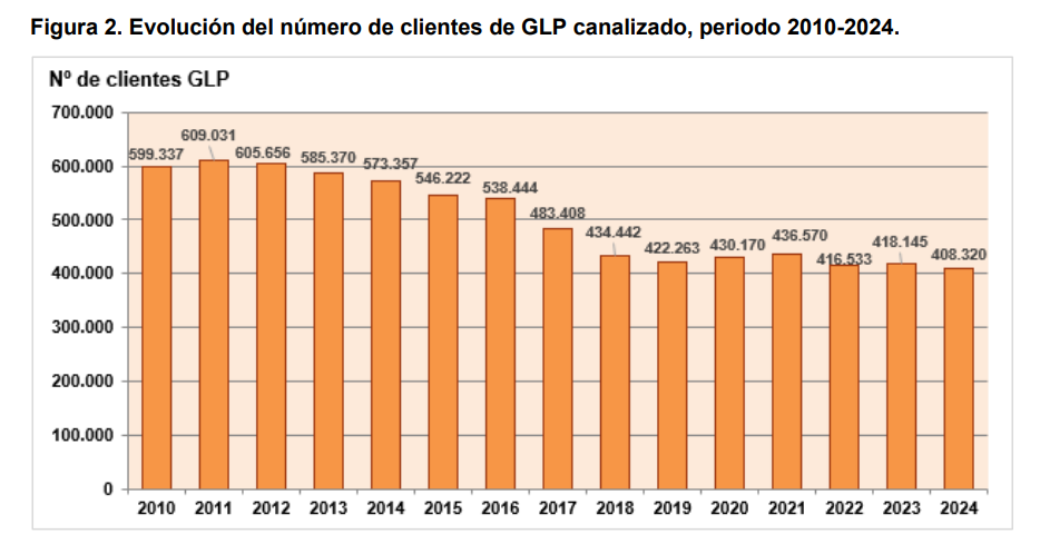 Gráfico evolución número clientes GLP canalizado