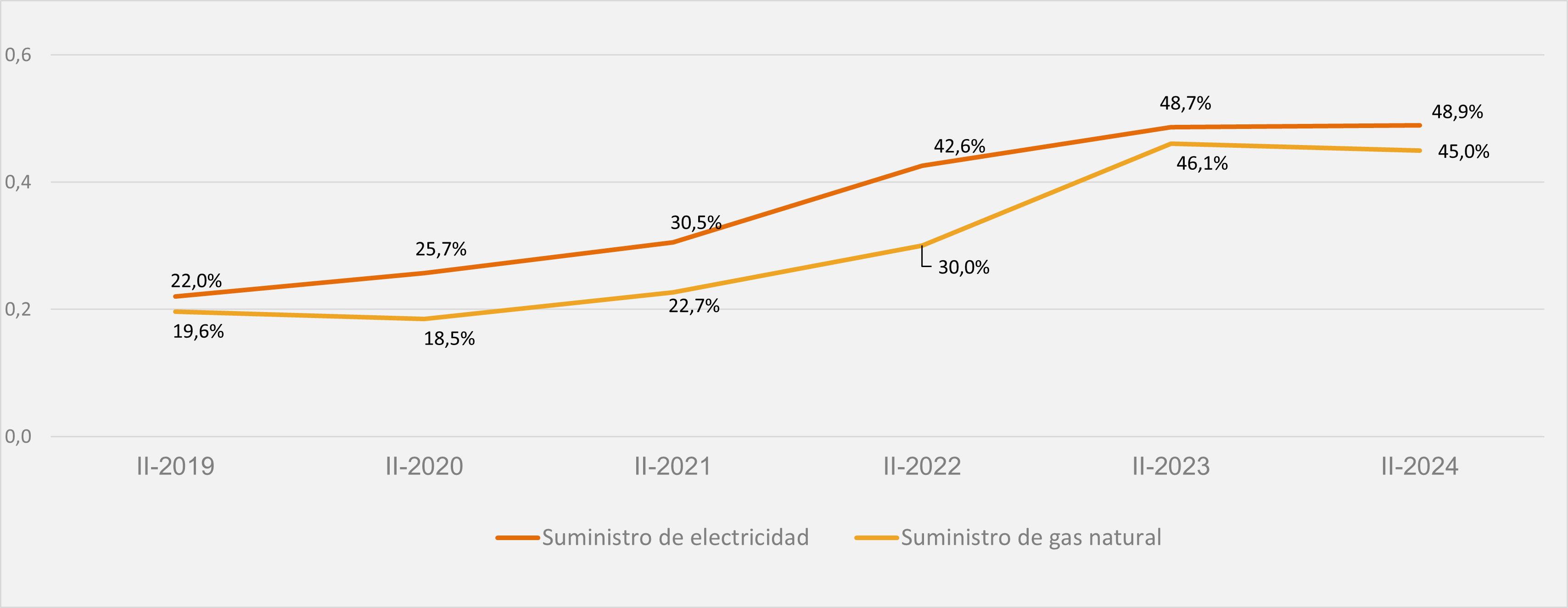 grafico hogares conocedores diferencia entre suministro de electricidad y gas natural en el mercado liberalizado y en el mercado regularizado