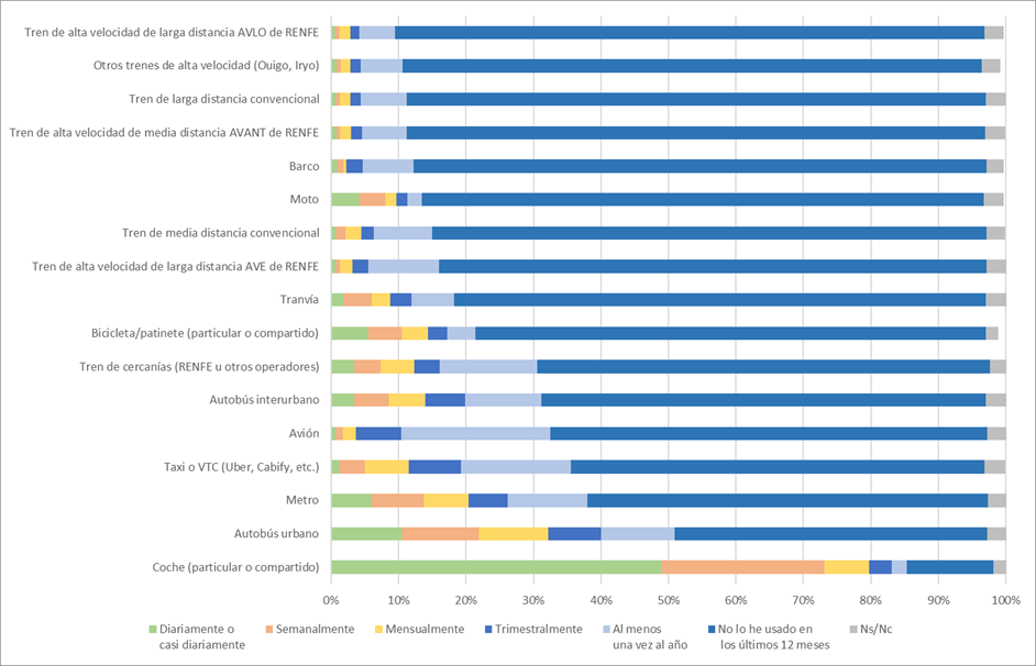 grafico frecuencia uso trenes