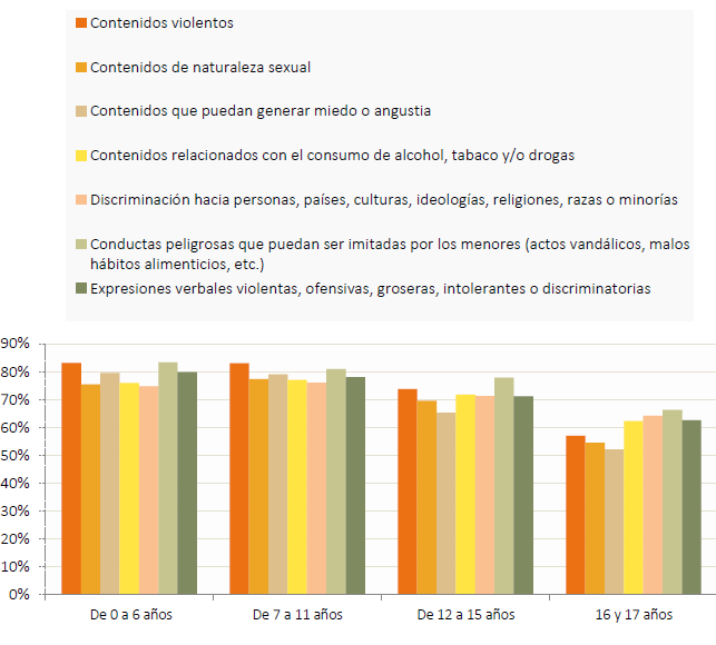 grafico-preocupacion-contenidos-audiovisuales