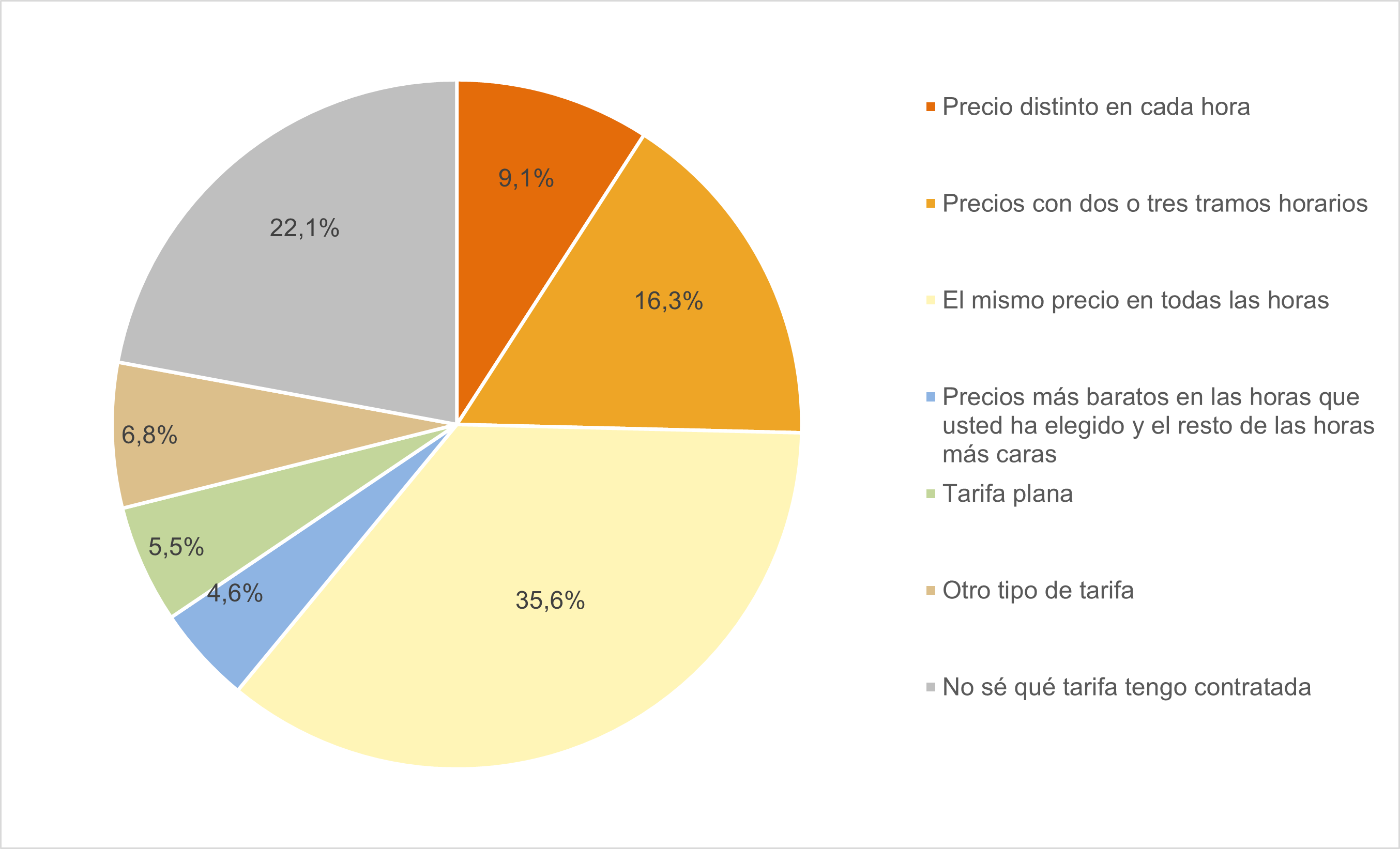 grafico tipo tarificacion electrica