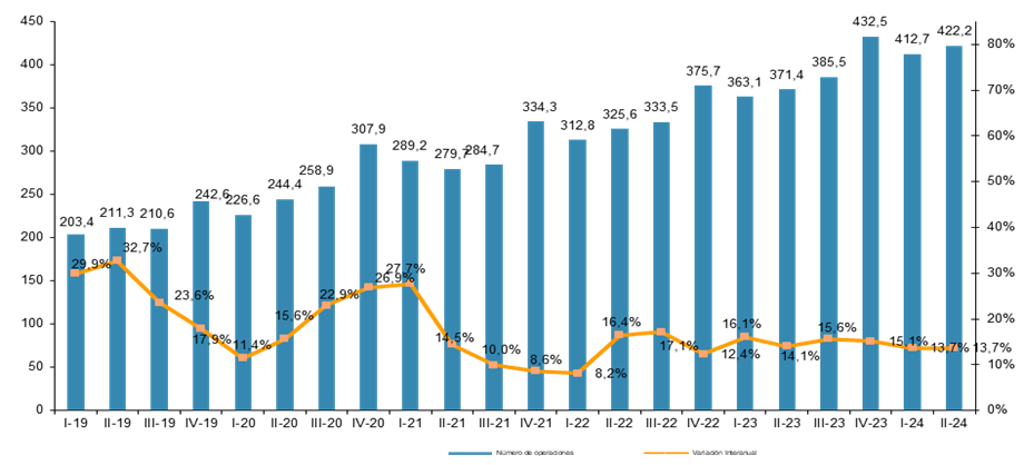 gráfico evolución número transacciones comercio electrónico