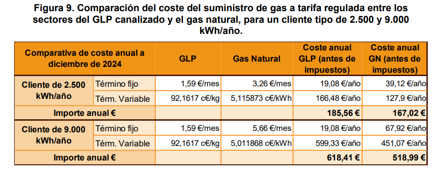 Tabla comparativa GLP canalizado y gas natural