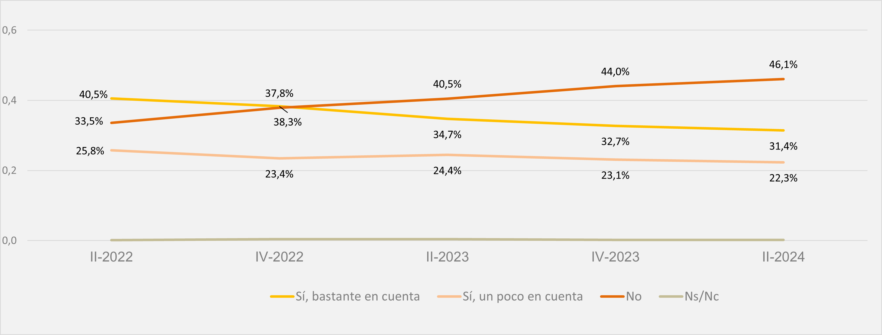 grafico personas que tienen en cuenta diferencia precios en distintas horas