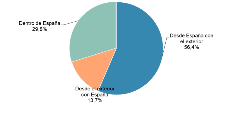 gráfico volumen negocio segmentación geográfica