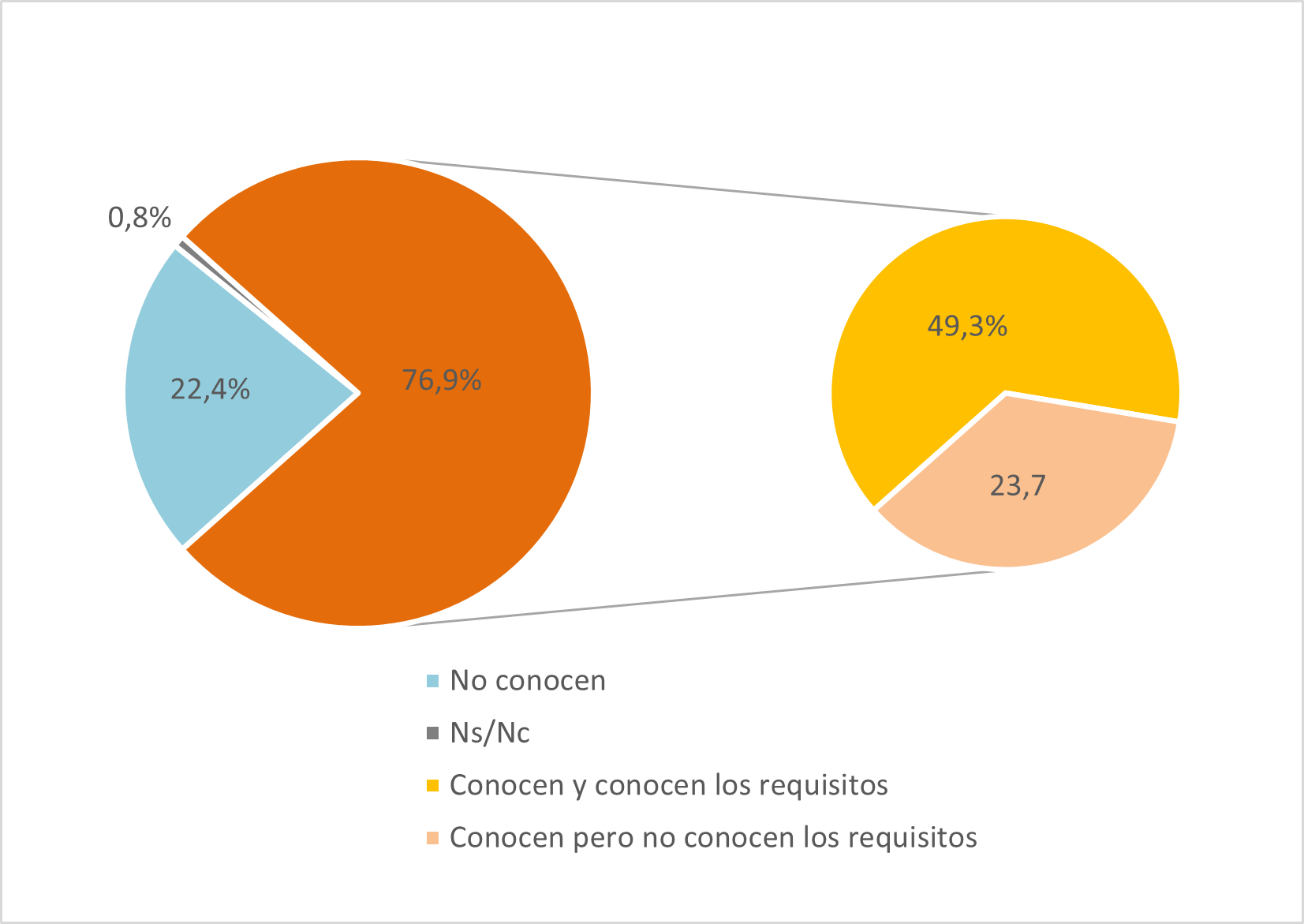 grafico bono social electrico