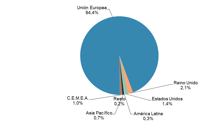 gráfico volumen negrocio comercio electrónico españa al exterior