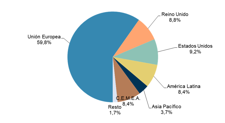 gráfico volumen negocio comercio electrónico exterior con España