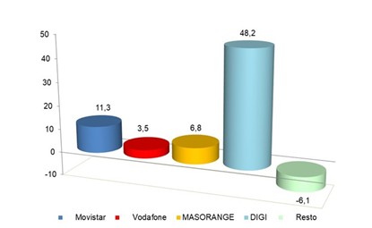 Gráfico ganancia líneas banda ancha fija