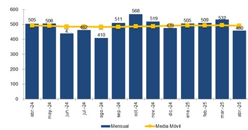 Gráfico evolución portabilidad y media móvil
