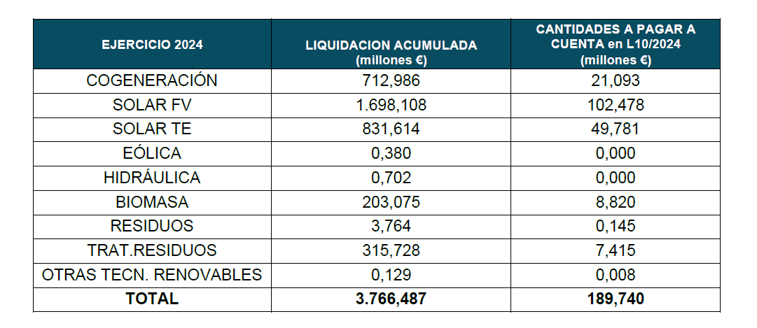 tabla desglose importes liquidados y abonados con cargo al sector electrico