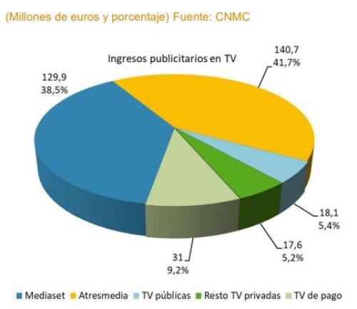 ingresos publicidad