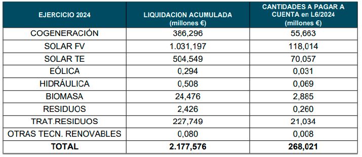 Gráfico con los importes liquidados y abonados con cargo al sector eléctrico por tecnologías