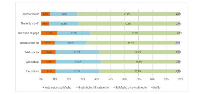 grafico lineal con los diferentes sectores y los grados de satisfacción