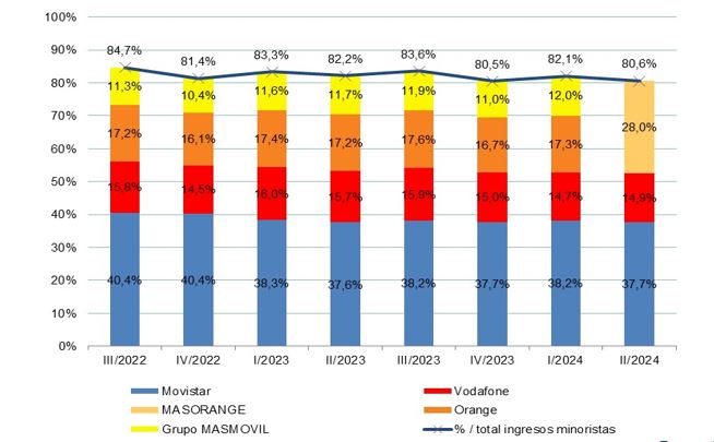 grafico barras con ingresos por operador